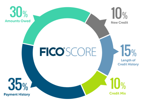 FICO Score